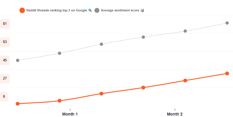 Campaign Performance Graph